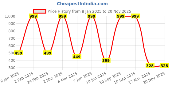 myntra.com Trends Tower Typography Printed Round Neck T-shirt trends tower Price History Graph from 8 Jan 2025 to 19 Nov 2025