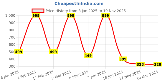 myntra.com Trends Tower Typography Printed Round Neck T-shirt trends tower Price History Graph from 8 Jan 2025 to 18 Nov 2025