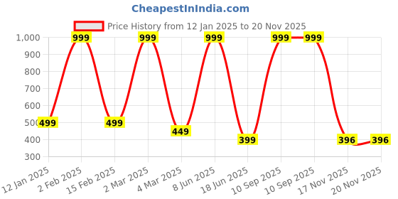 myntra.com Trends Tower Typography Printed Round Neck T-shirt trends tower Price History Graph from 12 Jan 2025 to 19 Nov 2025
