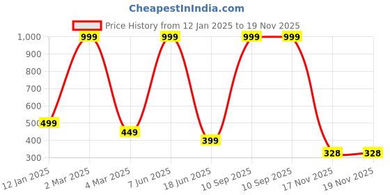 myntra.com Trends Tower Typography Printed Round Neck T-shirt trends tower Price History Graph from 12 Jan 2025 to 19 Nov 2025