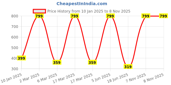 myntra.com Trends Tower Women Green Cotton T-shirt trends tower Price History Graph from 10 Jan 2025 to 8 Nov 2025