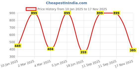 myntra.com Trends Tower Women Mustard Yellow & White Colourblocked Pure Cotton T-shirt trends tower Price History Graph from 10 Jan 2025 to 17 Nov 2025