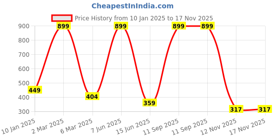 myntra.com Trends Tower Women Mustard Yellow V-Neck Pure Cotton T-shirt trends tower Price History Graph from 10 Jan 2025 to 17 Nov 2025