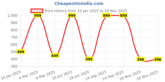 myntra.com Trends Tower Women Navy Blue & Yellow Colourblocked Pure Cotton T-shirt trends tower Price History Graph from 10 Jan 2025 to 18 Nov 2025
