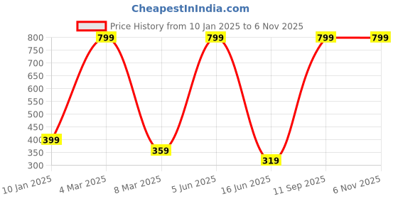 myntra.com Trends Tower Women Navy Blue Pure Cotton T-shirt trends tower Price History Graph from 10 Jan 2025 to 2 Nov 2025
