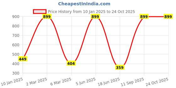 myntra.com Trends Tower Women Olive Green Pure Cotton T-shirt trends tower Price History Graph from 10 Jan 2025 to 23 Oct 2025