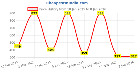 myntra.com Trends Tower Women Olive Green V-Neck Pure Cotton T-shirt trends tower Price History Graph from 10 Jan 2025 to 18 Nov 2025