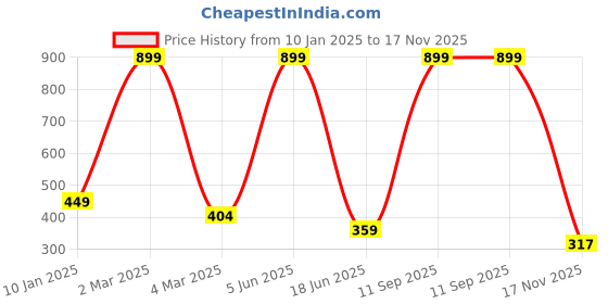 myntra.com Trends Tower Women Purple Pure Cotton T-shirt trends tower Price History Graph from 10 Jan 2025 to 17 Nov 2025
