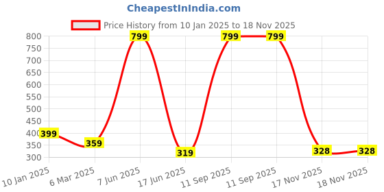 myntra.com Trends Tower Women White Cotton T-shirt trends tower Price History Graph from 10 Jan 2025 to 18 Nov 2025