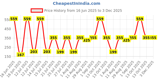 myntra.com TRENDSATTIRE Biker Printed Round Neck Regular Fit T-shirt trendsattire Price History Graph from 16 Jun 2025 to 3 Dec 2025