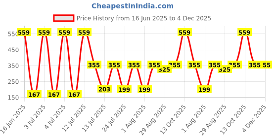 myntra.com TRENDSATTIRE Biker Printed Round Neck Regular Fit T-shirt trendsattire Price History Graph from 16 Jun 2025 to 4 Dec 2025