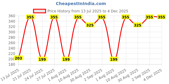 myntra.com TRENDSATTIRE Biker Printed Round Neck Regular Fit T-shirt trendsattire Price History Graph from 13 Jul 2025 to 4 Dec 2025