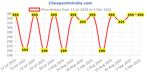 myntra.com TRENDSATTIRE Biker Printed Round Neck Regular Fit T-shirt trendsattire Price History Graph from 12 Jul 2025 to 4 Dec 2025