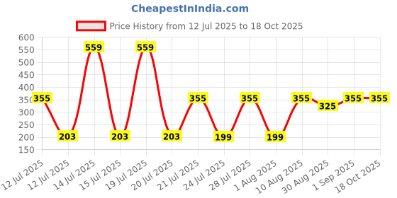 myntra.com TRENDSATTIRE Biker Printed Round Neck Regular Fit T-shirt trendsattire Price History Graph from 12 Jul 2025 to 18 Oct 2025