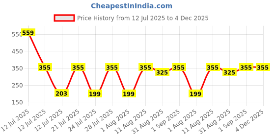 myntra.com TRENDSATTIRE Biker Printed Round Neck Regular Fit T-shirt trendsattire Price History Graph from 12 Jul 2025 to 4 Dec 2025