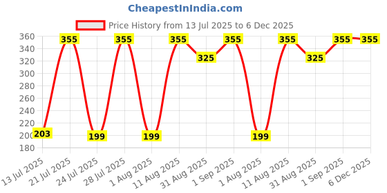 myntra.com TRENDSATTIRE Biker Printed Round Neck Regular Fit T-shirt trendsattire Price History Graph from 13 Jul 2025 to 5 Dec 2025
