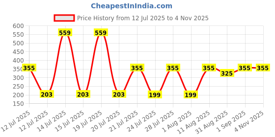 myntra.com TRENDSATTIRE Biker Printed Round Neck Regular Fit T-shirt trendsattire Price History Graph from 12 Jul 2025 to 3 Nov 2025