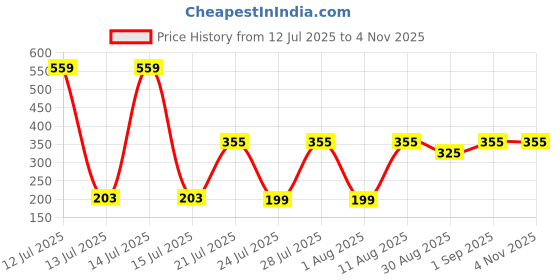myntra.com TRENDSATTIRE Biker Printed Round Neck Regular Fit T-shirt trendsattire Price History Graph from 12 Jul 2025 to 3 Nov 2025