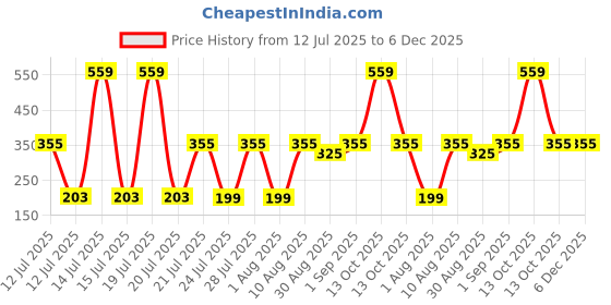myntra.com TRENDSATTIRE Biker Printed Round Neck Regular Fit T-shirt trendsattire Price History Graph from 12 Jul 2025 to 5 Dec 2025