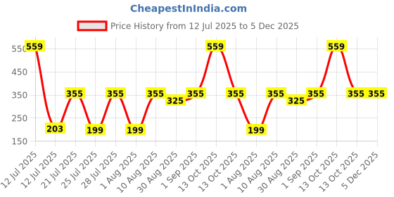 myntra.com TRENDSATTIRE Biker Printed Round Neck Regular Fit T-shirt trendsattire Price History Graph from 12 Jul 2025 to 5 Dec 2025