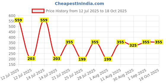 myntra.com TRENDSATTIRE Biker Printed Round Neck Regular Fit T-shirt trendsattire Price History Graph from 12 Jul 2025 to 17 Oct 2025
