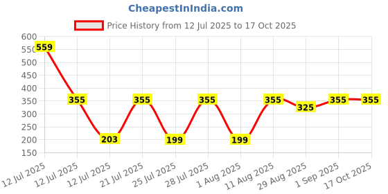 myntra.com TRENDSATTIRE Biker Printed Round Neck Regular Fit T-shirt trendsattire Price History Graph from 12 Jul 2025 to 16 Oct 2025