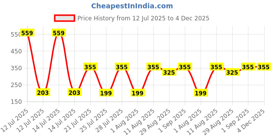 myntra.com TRENDSATTIRE Biker Printed Round Neck Regular Fit T-shirt trendsattire Price History Graph from 12 Jul 2025 to 4 Dec 2025