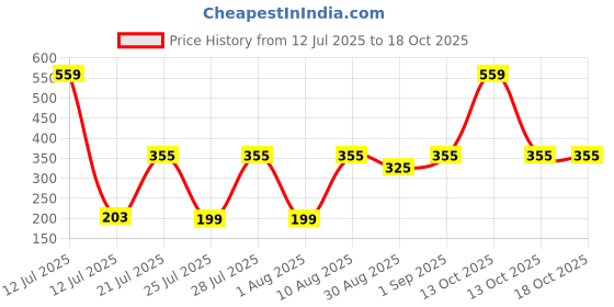 myntra.com TRENDSATTIRE Biker Printed Round Neck Regular Fit T-shirt trendsattire Price History Graph from 12 Jul 2025 to 17 Oct 2025