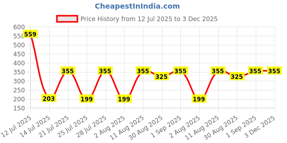 myntra.com TRENDSATTIRE Biker Printed Round Neck Regular Fit T-shirt trendsattire Price History Graph from 12 Jul 2025 to 2 Dec 2025