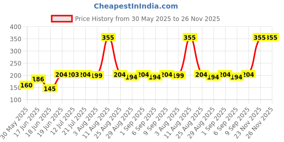 myntra.com TRENDSATTIRE Graphic Printed Round Neck Short Sleeves Regular Fit T-Shirt trendsattire Price History Graph from 30 May 2025 to 25 Nov 2025
