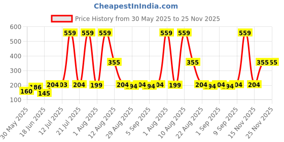 myntra.com TRENDSATTIRE Graphic Printed Round Neck Short Sleeves Regular Fit T-Shirt trendsattire Price History Graph from 30 May 2025 to 25 Nov 2025
