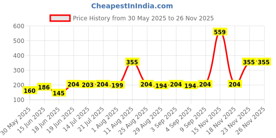 myntra.com TRENDSATTIRE Graphic Printed Round Neck Short Sleeves Regular Fit T-Shirt trendsattire Price History Graph from 30 May 2025 to 24 Nov 2025