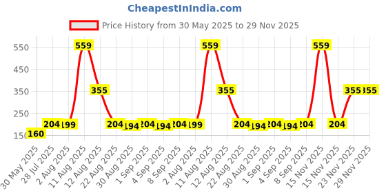 myntra.com TRENDSATTIRE Graphic Printed Round Neck Short Sleeves Regular Fit T-Shirt trendsattire Price History Graph from 30 May 2025 to 29 Nov 2025