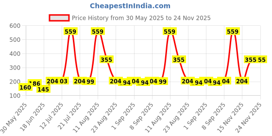 myntra.com TRENDSATTIRE Graphic Printed Round Neck Short Sleeves Regular Fit T-Shirt trendsattire Price History Graph from 30 May 2025 to 24 Nov 2025
