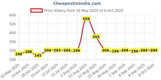 myntra.com TRENDSATTIRE Graphic Printed Round Neck Short Sleeves Regular Fit T-Shirt trendsattire Price History Graph from 30 May 2025 to 4 Oct 2025