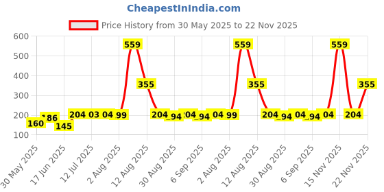 myntra.com TRENDSATTIRE Graphic Printed Round Neck Short Sleeves Regular Fit T-Shirt trendsattire Price History Graph from 30 May 2025 to 22 Nov 2025