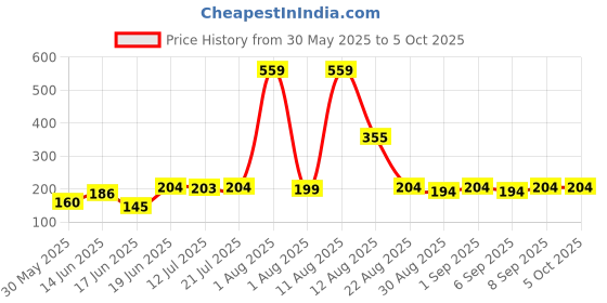 myntra.com TRENDSATTIRE Graphic Printed Round Neck Short Sleeves Regular Fit T-Shirt trendsattire Price History Graph from 30 May 2025 to 4 Oct 2025