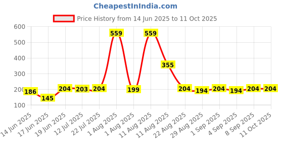myntra.com TRENDSATTIRE Graphic Printed Round Neck Short Sleeves Regular Fit T-Shirt trendsattire Price History Graph from 14 Jun 2025 to 11 Oct 2025
