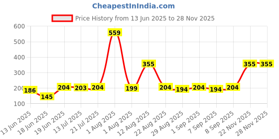 myntra.com TRENDSATTIRE Graphic Printed Round Neck Short Sleeves Regular Fit T-Shirt trendsattire Price History Graph from 13 Jun 2025 to 27 Nov 2025