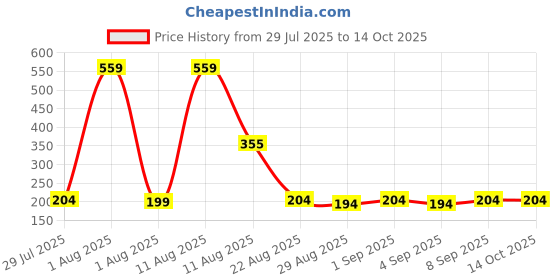 myntra.com TRENDSATTIRE Graphic Printed Round Neck Short Sleeves Regular Fit T-Shirt trendsattire Price History Graph from 29 Jul 2025 to 13 Oct 2025