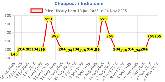 myntra.com TRENDSATTIRE Graphic Printed Round Neck Short Sleeves Regular Fit T-Shirt trendsattire Price History Graph from 18 Jun 2025 to 22 Nov 2025