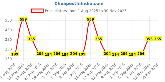 myntra.com TRENDSATTIRE Graphic Printed Round Neck Short Sleeves Regular Fit T-Shirt trendsattire Price History Graph from 1 Aug 2025 to 30 Nov 2025
