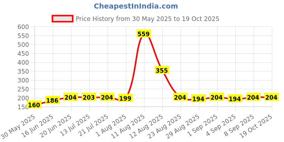 myntra.com TRENDSATTIRE Graphic Printed Round Neck T-shirt trendsattire Price History Graph from 30 May 2025 to 18 Oct 2025