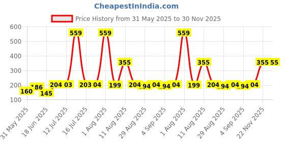 myntra.com TRENDSATTIRE Graphic Printed Round Neck T-shirt trendsattire Price History Graph from 31 May 2025 to 29 Nov 2025