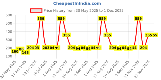 myntra.com TRENDSATTIRE Graphic Printed Round Neck T-shirt trendsattire Price History Graph from 30 May 2025 to 1 Dec 2025