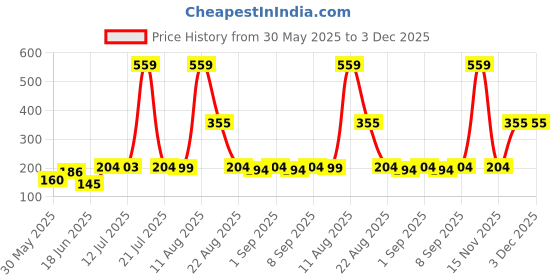 myntra.com TRENDSATTIRE Graphic Printed Round Neck T-shirt trendsattire Price History Graph from 30 May 2025 to 3 Dec 2025