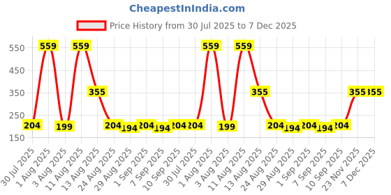 myntra.com TRENDSATTIRE Graphic Printed Round Neck T-shirt trendsattire Price History Graph from 30 Jul 2025 to 6 Dec 2025