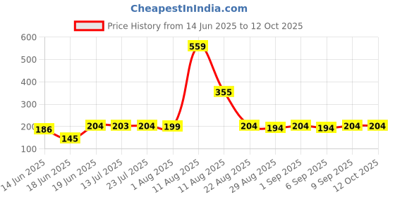 myntra.com TRENDSATTIRE Graphic Printed Round Neck T-shirt trendsattire Price History Graph from 14 Jun 2025 to 12 Oct 2025