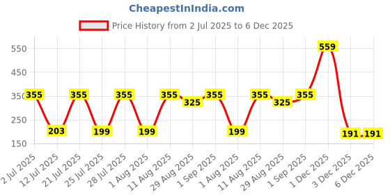myntra.com TRENDSATTIRE Graphic Printed Round Neck T-shirt trendsattire Price History Graph from 2 Jul 2025 to 5 Dec 2025