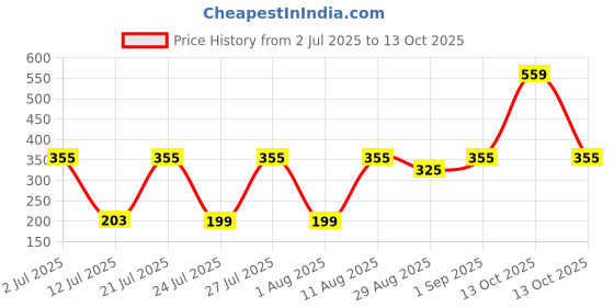 myntra.com TRENDSATTIRE Graphic Printed Round Neck T-shirt trendsattire Price History Graph from 2 Jul 2025 to 13 Oct 2025